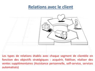 Relations avec le client
Les types de relations établis avec chaque segment de clientèle en
fonction des objectifs stratégiques : acquérir, fidéliser, réaliser des
ventes supplémentaires (Assistance personnelle, self-service, services
automatisés)
 