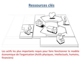 Ressources clés
Les actifs les plus importants requis pour faire fonctionner le modèle
économique de l’organisation (Actifs physiques, intellectuels, humains,
financiers)
 