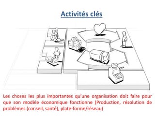 Activités clés
Les choses les plus importantes qu’une organisation doit faire pour
que son modèle économique fonctionne (Production, résolution de
problèmes (conseil, santé), plate-forme/réseau)
 
