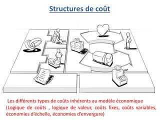 Structures de coût
Les différents types de coûts inhérents au modèle économique
(Logique de coûts , logique de valeur, coûts fixes, coûts variables,
économies d’échelle, économies d’envergure)
 