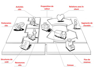 Segments de
clientèle
Proposition de
valeur
Canaux
Relations avec le
client
Flux de
revenusRessources
clés
Activités
clés
Partenaires
clés
Structures de
coût
 
