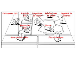 Partenaires clés Activités
clés
Proposition
de valeur
Relation avec
le client
Segment de
clientèle
Ressources
clés
Canaux
Structure de coûts Flux de revenus
 
