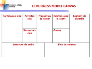 Partenaires clés Activités
clés
Proposition
de valeur
Relation avec
le client
Segment de
clientèle
Ressources
clés
Canaux
Structure de coûts Flux de revenus
LE BUSINESS MODEL CANVAS
 