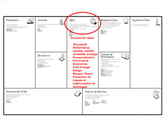 Sources de valeur:
- Nouveauté
- Performance,
rapidité, solidité,
durabilité, écologie
- Personnalisation
- Prix d’achat
- Economies
- Coût d’usage
- Design
- Marque / Statut
- Prévention de
risques et
indemnisation de
dommages
 