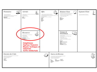 - Compétences
- Capitaux financiers
- Moyens techniques et
industriels
- Actifs intellectuels
 