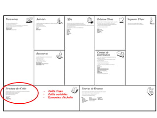 - Coûts fixes
- Coûts variables
- Economies d’échelle
 