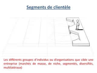 Segments de clientèle
Les différents groupes d’individus ou d’organisations que cible une
entreprise (marchés de masse, de niche, segmentés, diversifiés,
multilatéraux)
 