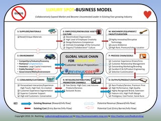 E: ENVIRONMENT
• Competitors/Industry/Economy
• Partners/Complementors
• Investors: Large Capital Investment
• Public/Society/Enemies
• Government/NGOs/Environment
GLOBAL VALUE CHAIN
FOR LUXURY SPOT
Customer Value Proposition:
[REVENUE/COST]
P: PROCESS CHAIN/GOALS
 Customer Experience-Driven/Inno.
 Customer Relationship Management
 Outstanding Marketing/Branding
 Excellent R & D/Product Engineering
 Selective Customization
R: RETAILERS/DISTRIBUTORS/
PROMOTION CHANNELS
 Few Stores: High Cost, Low Volume-
Products/Services
 Exclusive Access
E: EMPLOYEES/KNOWLEDGE ASSETS/
CULTURE
 Decentralized Organization
 High Level of Employee Creativity
 Design/Solutions-Competence
 Intimate Knowledge of the Consumer
 Organic/“Collaboration” Culture
C: CONSUMERS/CUSTOMERS
 Personalized Interaction/Experience:
High Touch, High Feel; Co-creation
 Customer Experience Segmentation
 Superior Customer Support
 High end Customers: Conservative
O: OUTPUTS/PRODUCT/SERVICE
 Rare Product/Service; Premium Price
 High Performance; High Quality
 Highly Recognized Brand; Extension
 Feature-rich; High Profit Margin
 Prestigious; Cool Factor; Social Aura
S: SUPPLIERS/MATERIALS
 Novel/Unique Materials
M: MACHINERY/EQUIPMENT/
FACILITY/LOCATION
 Highly Innovative/Disruptive
Technology
 Luxury Ambience
 High Rent; Premium/Urban Location
KEY
Copyright 2010. Dr. Rod King. rodkuhnking@sbcglobal.net & http://businessmodels.ning.com & http://twitter.com/RodKuhnKing
Existing Revenue (Reward/Info flow) Potential Revenue (Reward/Info flow)
Existing Cost (Entry Barrier/Info Flow) Potential Cost (Entry Barrier/Info Flow)
GURUS
LUXURY SPOT-BUSINESS MODEL
Collaboratively Expand Market and Become Uncontested Leader in Existing Fast-growing Industry
 