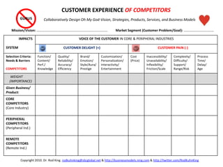 IMPACTS
SYSTEM
VOICE OF THE CUSTOMER IN CORE & PERIPHERAL INDUSTRIES
CUSTOMER DELIGHT (+) CUSTOMER PAIN (-)
Selection Criteria:
Needs & Barriers
COMPETITORS
Function/
Content/
Perf./
Knowledge
Quality/
Reliability/
Accuracy/
Efficiency
Brand/
Emotion/
Style/Aura/
Prestige
Customization/
Personalization/
Interactivity/
Entertainment
Cost
(Price)
Inaccessibility/
Unavailability/
Inflexibility/
Friction/Scale
Complexity/
Difficulty/
Support/
Range/Risk
Process
Time/
Delay/
Age
WEIGHT
(IMPORTANCE)
Given Business/
Product:
CORE
COMPETITORS
(Core Industry)
PERIPHERAL
COMPETITORS
(Peripheral Ind.)
REMOTE
COMPETITORS
(Remote Ind.)
Copyright 2010. Dr. Rod King. rodkuhnking@sbcglobal.net & http://businessmodels.ning.com & http://twitter.com/RodKuhnKing
Mission/Vision: …………………….………………………………………………….
GURUS
Market Segment (Customer Problem/Goal): ……………………….….…
CUSTOMER EXPERIENCE OF COMPETITORS
Collaboratively Design Oh My God-Vision, Strategies, Products, Services, and Business Models
 