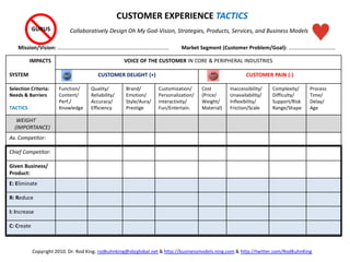 Mission/Vision: …………………….………………………………………………….
IMPACTS
SYSTEM
VOICE OF THE CUSTOMER IN CORE & PERIPHERAL INDUSTRIES
CUSTOMER DELIGHT (+) CUSTOMER PAIN (-)
Selection Criteria:
Needs & Barriers
TACTICS
Function/
Content/
Perf./
Knowledge
Quality/
Reliability/
Accuracy/
Efficiency
Brand/
Emotion/
Style/Aura/
Prestige
Customization/
Personalization/
Interactivity/
Fun/Entertain.
Cost
(Price/
Weight/
Material)
Inaccessibility/
Unavailability/
Inflexibility/
Friction/Scale
Complexity/
Difficulty/
Support/Risk
Range/Shape
Process
Time/
Delay/
Age
WEIGHT
(IMPORTANCE)
Av. Competitor:
Chief Competitor:
Given Business/
Product:
E: Eliminate
R: Reduce
I: Increase
C: Create
CUSTOMER EXPERIENCE TACTICS
Collaboratively Design Oh My God-Vision, Strategies, Products, Services, and Business ModelsGURUS
Market Segment (Customer Problem/Goal): ……………………….….…
Copyright 2010. Dr. Rod King. rodkuhnking@sbcglobal.net & http://businessmodels.ning.com & http://twitter.com/RodKuhnKing
 