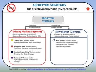 ARCHETYPAL STRATEGIES
FOR DESIGNING OH MY GOD (OMG)-PRODUCTS
GURUS
ARCHETYPAL
STRATEGIES
Existing Market (Segment)
(Compete on Existing Dimensions of
Customer Experience: Cost vs. Value or Diff.)
“Luxury Spot” Business Model:
High Differentiation & High Cost Strategy
 “Disruption Spot” Business Model:
Low Cost or Disruptive Innovation Strategy
 “Practical Impossibility” Business Model:
Emerging Blue Ocean Strategy
 “Sweet Spot” Business Model:
High Differentiation & Moderate Cost
Strategy
New Market (Universe)
(Compete on New Dimensions of
Customer Experience: Pain vs. Delight)
 “New Market” Business Model:
Ideal Market Disruption Strategy/
Ideal Blue Ocean Strategy/
Ideal Market Strategy
Zooming-in
Market Strategies
Zooming-out
Market Strategy
Copyright 2010. Dr. Rod King. rodkuhnking@sbcglobal.net & http://businessmodels.ning.com & http://twitter.com/RodKuhnKing
 