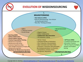 Copyright 2010. Dr. Rod King. rodkuhnking@sbcglobal.net & http://businessmodels.ning.com & http://twitter.com/RodKuhnKing
• Rod King (2009)
• Global Collaboration
• Visual Problem Solving
• Practical Impossibility Thinking
• Wisdomsourcing Maps
• Wisdomsourcing Canvas
• Customer Experience Map
(Pain-Delight Evaluation of Trade-off)
• Wisdomsourcing Deck
• Manifesto for Wisdomsourcing Game
• Alex Osborne (1953)
• Rules for Brainstorming – No criticism
during idea generation
• ‘Blue Sky’ Thinking and Ideas
• Jeff Howe (2006)
• Crowdsourced Goods and
Information Products
• Off-site Tools for Strategic
Analysis and Problem
Solving
• ‘Ad hoc’ Group
• Unlimited Number of Volunteers
• Peer Production; Documentation
• Open Innovation and Value Chain
• Prosumers: Consumers who participate
like employees/producer in a business
• Competitions; Contests; Prizes
• Recognition; Reputation
• Organic Process
• Online Collaboration
• Collaborative Idea Generation
• 1D-Evaluation; Voting
• Myriad Generated
Ideas
• Offline
• 1 Physical Location
• Formal Group
WISDOMSOURCING
3.
CROWDSOURCING
2.
1.
BRAINSTORMING
EVOLUTION OF WISDOMSOURCINGGURUS
 