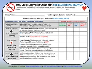 BUS. MODEL DEVELOPMENT FOR THE BLUE OCEAN STARTUP
Collaboratively Design Oh My God-Vision, Strategies, Products, Services, and Business Models
Theme: ………………………………………………………………………………………… Date: …………………..…..
BUSINESS MODEL DEVELOPMENT (BMD) FOR THE BLUE OCEAN STARTUP
GENERIC ACTIVITIES FOR CORE & PERIPHERAL INDUSTRIES BUSINESS MODEL (CUSTOMER/PRODUCT)
WISDOMSOURCING
CANVAS
COLLABORATIVE PROBLEM SOLVING TASKS FOR
PROCESS/INDUSTRY/BUSINESS MODEL/PRODUCT
PROBLEM/
DISCOVERY
VALIDA-
TION
EXECU-
TION
MANAGE-
MENT
PROBLEM UNIVERSE:
GLOBAL PROBLEM
MAPPING
Collect/Define/Measure/Verify Problems, Pains, and Trade-offs
in System for Customer Segments/Personas
Organize/Group/Analyze Problems, Pains, and Trade-offs
Prioritize/Verify Big Urgent Market Pain (BUMP)
GOAL UNIVERSE:
GLOBAL GOAL
& STRATEGY
MAPPING
Collect/Generate/Verify OMG-Goals, Objectives, Strategies,
Tactics, Targets & Processes for Eliminating BUMP
Organize/Group/Generate a Hierarchy of OMG-Goals,
Objectives, Strategies, Tactics, Targets & Processes
Prioritize/Verify OMG-Goals, Objectives, Strategies, Tactics,
Targets & Processes and Synthesize into a Plan/Prototype
EXECUTION UNIVERSE:
GLOBAL STRATEGY
EXECUTION
Implement, Control, and Validate Plan/Prototype Reflecting
OMG-Goals, Objectives, Strategies, Tactics, Targets & Processes.
Prepare Project Charter and Form Project Team with Diverse
Members (Customers and Non-customers)
Mission/Vision: …………………….………………………………………………….
GURUS
Market Segment (Customer Problem/Goal): ……………………….….…
Copyright 2010. Dr. Rod King. rodkuhnking@sbcglobal.net & http://businessmodels.ning.com & http://twitter.com/RodKuhnKing
 