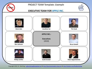 Ron Johnson
Phillip Schiller
Steve Jobs
Bruce Sewell
Peter Oppenheimer
Tim Cook
APPLE INC.:
Executives
(2010)
Scott Forstall
Jonathan Ive
PROJECT TEAM Template: Example
EXECUTIVE TEAM FOR APPLE INC.
GURUS
Copyright 2010. Dr. Rod King. rodkuhnking@sbcglobal.net & http://businessmodels.ning.com & http://twitter.com/RodKuhnKing
 