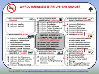 ITENN
E: ENVIRONMENT PROBLEMS
 Inadequate Profit Margin/Cash
Flow/Return On Investment
 Hyper-competition
 Commoditization: Red Ocean
 Ineffective Partners; Conflicts
 Volatile/Chaotic Environment
P: PROCESS PROBLEMS
 Incomplete Global Value Chain/
Business Model; Waste
 Inadequate Business Processes:
Business Model Development/
Innovation/Strategy/Execution
 Ineffective Marketing/Sales
S: SUPPLIER/MATERIAL
PROBLEMS
 Inadequate Suppliers
 Inadequate Materials
R: RETAILER/DISTRIBUTOR/
CHANNEL PROBLEMS
 Inadequate Channels/
Distributors/Logistics
 Inadequate Branding/Marketing/
Advertising
O: OUTPUT (PRODUCT/
SERVICE) PROBLEMS
 Product-Market Misfit
 Service-Market Misfit
 Ineffective Pricing Model/
Strategy
 Slow Prototyping/Deployment
 Unacceptable Defects/Design
E: EMPLOYEE/KNOWLEDGE
ASSETS/CULTURE PROBLEMS
 Unrealistic Vision/Forecast/Target
 Ineffective Team/Culture
 Ineffective Business Strategy
 Ineffective Product Development
 Ineffective Strategic Alignment
 Inadequate Learning/Insights
WHY DO BUSINESSES
(STARTUPS) FAIL AND DIE?
INEFFECTIVE/INADEQUATE
 Customer Value Proposition
 Business Value (Experience)
 Customer Value (Experience)
 Competitive Advantage
M: MACHINERY/EQUIPMENT/
FACILITY/LOCATION PROBLEMS
 Inadequate Machinery/
Equipment/Tools
 Inadequate Technology
 Inadequate Infrastructure
 Inadequate Location
C: CUSTOMER/CONSUMER &
RELATIONSHIP PROBLEMS
 Inadequate No. of Customers
 Inadequate Market Growth Rate
 Inadequate Customer Relation-
ships/Loyalty
 Inadequate Collaboration/‘VoC’
WHY DO BUSINESSES (STARTUPS) FAIL AND DIE?GURUS
Copyright 2010. Dr. Rod King. rodkuhnking@sbcglobal.net & http://businessmodels.ning.com & http://twitter.com/RodKuhnKing
 