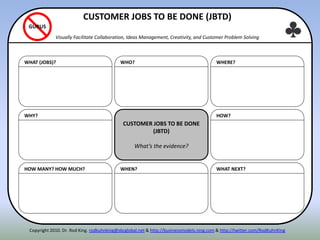 WHY?
HOW MANY? HOW MUCH?
WHAT (JOBS)?
HOW?
WHAT NEXT?
WHERE?
CUSTOMER JOBS TO BE DONE
(JBTD)
What’s the evidence?
WHEN?
WHO?
CUSTOMER JOBS TO BE DONE (JBTD)
Visually Facilitate Collaboration, Ideas Management, Creativity, and Customer Problem Solving
GURUS
Copyright 2010. Dr. Rod King. rodkuhnking@sbcglobal.net & http://businessmodels.ning.com & http://twitter.com/RodKuhnKing
 