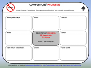 WHY?
HOW MANY? HOW MUCH?
WHAT (PROBLEMS)?
HOW?
WHAT NEXT?
WHERE?
COMPETITORS’ PROBLEMS:
 Weaknesses
 Threats
What’s the evidence?
WHEN?
WHO?
COMPETITORS’ PROBLEMS
Visually Facilitate Collaboration, Ideas Management, Creativity, and Customer Problem Solving
GURUS
Copyright 2010. Dr. Rod King. rodkuhnking@sbcglobal.net & http://businessmodels.ning.com & http://twitter.com/RodKuhnKing
 