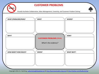 WHY?
HOW MANY? HOW MUCH?
WHAT (PROBLEMS/PAIN)?
HOW?
WHAT NEXT?
WHERE?
CUSTOMER PROBLEMS (PAIN)
What’s the evidence?
WHEN?
WHO?
CUSTOMER PROBLEMS
Visually Facilitate Collaboration, Ideas Management, Creativity, and Customer Problem Solving
GURUS
Copyright 2010. Dr. Rod King. rodkuhnking@sbcglobal.net & http://businessmodels.ning.com & http://twitter.com/RodKuhnKing
 