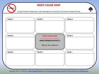 CAUSE 4
CAUSE 6
CAUSE 1
CAUSE 5
CAUSE …
CAUSE 3
ROOT-CAUSE MAP
-------------------------------
MAIN PROBLEM (EFFECT):
What’s the evidence?
CAUSE 7
CAUSE 2
ROOT-CAUSE MAP
Visually Facilitate Collaboration, Ideas Management, Creativity, and Customer Problem Solving
GURUS
Copyright 2010. Dr. Rod King. rodkuhnking@sbcglobal.net & http://businessmodels.ning.com & http://twitter.com/RodKuhnKing
 