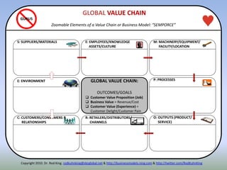 ITENNE: ENVIRONMENT P: PROCESSES
S: SUPPLIERS/MATERIALS
R: RETAILERS/DISTRIBUTORS/
CHANNELS
O: OUTPUTS (PRODUCT/
SERVICE)
E: EMPLOYEES/KNOWLEDGE
ASSETS/CULTURE
GLOBAL VALUE CHAIN:
OUTCOMES/GOALS
 Customer Value Proposition (Job)
 Business Value = Revenue/Cost
 Customer Value (Experience) =
Customer Delight/Customer Pain
M: MACHINERY/EQUIPMENT/
FACILITY/LOCATION
C: CUSTOMERS/CONSUMERS &
RELATIONSHIPS
GLOBAL VALUE CHAIN
Zoomable Elements of a Value Chain or Business Model: “SEMPORCE”
GURUS
Copyright 2010. Dr. Rod King. rodkuhnking@sbcglobal.net & http://businessmodels.ning.com & http://twitter.com/RodKuhnKing
 
