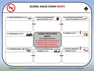 ITENNE: ENVIRONMENT WASTE P: PROCESS WASTE
S: SUPPLIER/MATERIAL WASTE
R: RETAILER/DISTRIBUTOR/
CHANNEL WASTE
O: OUTPUT (PRODUCT/
SERVICE) WASTE
E: EMPLOYEES/KNOWLEDGE
ASSETS/CULTURE WASTE
GLOBAL VALUE CHAIN
WASTE:
OUTCOMES/DEFECTS
 Customer Value Proposition (Job)
 Business Value = Revenue/Cost
 Customer Value (Experience) =
Customer Delight/Customer Pain
M: MACHINERY/EQUIPMENT/
FACILITY/LOCATION WASTE
C: CUSTOMER/CONSUMER WASTE
GLOBAL VALUE CHAIN WASTEGURUS
Copyright 2010. Dr. Rod King. rodkuhnking@sbcglobal.net & http://businessmodels.ning.com & http://twitter.com/RodKuhnKing
 