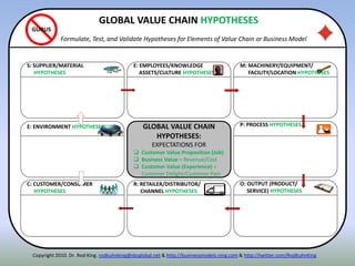 ITENNE: ENVIRONMENT HYPOTHESES P: PROCESS HYPOTHESES
S: SUPPLIER/MATERIAL
HYPOTHESES
R: RETAILER/DISTRIBUTOR/
CHANNEL HYPOTHESES
O: OUTPUT (PRODUCT/
SERVICE) HYPOTHESES
E: EMPLOYEES/KNOWLEDGE
ASSETS/CULTURE HYPOTHESES
GLOBAL VALUE CHAIN
HYPOTHESES:
EXPECTATIONS FOR
 Customer Value Proposition (Job)
 Business Value = Revenue/Cost
 Customer Value (Experience) =
Customer Delight/Customer Pain
M: MACHINERY/EQUIPMENT/
FACILITY/LOCATION HYPOTHESES
C: CUSTOMER/CONSUMER
HYPOTHESES
GLOBAL VALUE CHAIN HYPOTHESES
Formulate, Test, and Validate Hypotheses for Elements of Value Chain or Business Model
GURUS
Copyright 2010. Dr. Rod King. rodkuhnking@sbcglobal.net & http://businessmodels.ning.com & http://twitter.com/RodKuhnKing
 