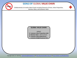 ITENNGLOBAL VALUE CHAIN:
GOALS
 Customer Value Proposition (Job)
 Business Value = Revenue/Cost
 Customer Value (Experience) =
Customer Delight/Customer Pain
GURUS
Copyright 2010. Dr. Rod King. rodkuhnking@sbcglobal.net & http://businessmodels.ning.com & http://twitter.com/RodKuhnKing
GOALS OF GLOBAL VALUE CHAIN
Collaboratively List and/or Sketch Goals Including Elements of Vision, Value Proposition,
Business Value, and Customer Value
 