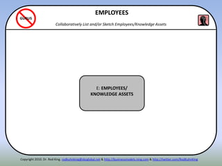 ITENN
E: EMPLOYEES/
KNOWLEDGE ASSETS
EMPLOYEES
Collaboratively List and/or Sketch Employees/Knowledge Assets
GURUS
Copyright 2010. Dr. Rod King. rodkuhnking@sbcglobal.net & http://businessmodels.ning.com & http://twitter.com/RodKuhnKing
 