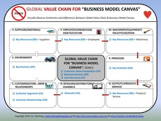 ITENNE: ENVIRONMENT
 Key Partners (KP)
P: PROCESSES
 Key Activities (KA)
S: SUPPLIERS/MATERIALS
 Key Resources (KR) – Suppliers
R: RETAILERS/DISTRIBUTORS/
CHANNELS
 Channels (CH)
O: OUTPUTS (PRODUCT/
SERVICE)
 Key Resources (KR) – Product/
Service
E: EMPLOYEES/KNOWLEDGE
ASSETS/CULTURE
 Key Resources (KR) – Employees
GLOBAL VALUE CHAIN
FOR “BUSINESS MODEL
CANVAS”: GOALS
 Customer Value Proposition (VP)
 Revenue Streams (R$)
 Cost Structure (C$)
M: MACHINERY/EQUIPMENT/
FACILITY/LOCATION
 Key Resources (KR) – Machinery
C: CUSTOMERS/CONSUMERS &
RELATIONSHIPS
 Customer Segments (CS)
 Customer Relationships (CR)
GLOBAL VALUE CHAIN FOR “BUSINESS MODEL CANVAS”
Visually Observe Similarities and Differences Between Global Value Chain & Business Model Canvas
GURUS
Copyright 2010. Dr. Rod King. rodkuhnking@sbcglobal.net & http://businessmodels.ning.com & http://twitter.com/RodKuhnKing
 