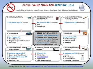 ITENNE: ENVIRONMENT
 Key Partners (KP)
 Record Companies
 Original Equipment Manufactur-
ers (OEMs)
P: PROCESSES
 Key Activities (KA):
 Hardware Design
 Software Design
 Marketing
S: SUPPLIERS/MATERIALS
 Key Resources (KR) – Suppliers
R: RETAILERS/DISTRIBUTORS/
CHANNELS
 Channels (CH)
 iTunes Store
 www.apple.com
 Apple Stores
 Selected Retail Stores
O: OUTPUTS (PRODUCT/
SERVICE)
 Key Resources (KR) – Product/
Service
 iPod Hardware
 iTunes Software
 Content & Agreements
E: EMPLOYEES/KNOWLEDGE
ASSETS/CULTURE
 Key Resources (KR) – Employees
 Staff
 Apple Brand
APPLE INC.: iPod (2001)
 Customer Value Proposition (VP):
“A Thousand Songs in Your Pocket”
 Revenue Streams (R$): iPod Hard-
ware; iTunes Store; Commissions
 Cost Structure (C$): Employees;
Manufacturing; Marketing & Sales
M: MACHINERY/EQUIPMENT/
FACILITY/LOCATION
 Key Resources (KR) – Machinery
C: CUSTOMERS/CONSUMERS &
RELATIONSHIPS
 Customer Segments (CS)
 Luxury Spot; Mass Market
 Customer Relationships (CR)
 “Lovemark”
 Switching Costs
GLOBAL VALUE CHAIN FOR APPLE INC.: iPod
Visually Observe Similarities and Differences Between Global Value Chain & Business Model Canvas
GURUS
Copyright 2010. Dr. Rod King. rodkuhnking@sbcglobal.net & http://businessmodels.ning.com & http://twitter.com/RodKuhnKing
 