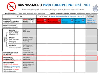 FOCUS “PIVOT” PROCESS: VALUE INNOVATION TACTICS (What if … E.R.I.C.?) OUTCOME:
FUTURE
(DISRUPTIVE)
BUS. MODEL
BUSINESS/
GLOBAL VALUE CHAIN
GIVEN BUSINESS
MODEL
E:
Eliminate
R:
Reduce/Replace
I:
Increase
C:
Create
INPUT (SUPPLIERS/
MATERIALS/ENERGY)
ELEMENTS
(EMPLOYEES/
MACHINERY)
Staff/
Apple Brand
PROCESS
(Bus. Process/
Strategies)
Hardware Design/
Software Design/
Marketing
OUTPUTS:
PRODUCT/SERVICE
iPod Hardware/
iTunes Software/
Content &
Agreements
RETAILERS/DISTRIB./
CHANNELS
iTunes; apple.com;
Apple Stores/Others
CONSUMERS/
CUSTOMERS (Experience)
Luxury Spot/
Mass Market
ENVIRONMENT
- COMPETITORS (Industry)
- PARTNERS (Complementors)
- INVESTORS (Revenue/Cost)
- PUBLIC/SOCIETY/Enemies
- GOVERNMENT/NGOs
Record Companies/
Original Equipment
Manufacturers
(OEMs)/…
BUSINESS MODEL PIVOT FOR APPLE INC.: iPod - 2001
Collaboratively Design Oh My God-Vision, Strategies, Products, Services, and Business Models
SYSTEM
(INDUSTRY/BUSINESS) GURUS
Market Segment (Customer Problem): ‘Fragmented’ Music ExperienceMission/Vision: “… Apple leads the digital music revolution. …”
 