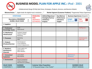 HYPOTHESES PROBLEMS/
PAIN
(WEAKNESS-
ES/THREATS)
GOALS/Objectives/
Strategies/Tactics/
Initiatives/
Projects
Key Metrics/
Performance
Indicators/
Targets
Business Experiences (Impacts)
Description of BUSINESS/
GLOBAL VALUE CHAIN
Delight
(Revenue)
Pain
(Cost)
S: Suppliers
E: Employees/
Knowledge Assets
Staff/
Apple Brand/
Staffing Cost
M: Machinery/
Infrastructure
Hardware Design/
Software Design/
Marketing
P: Processes Marketing
Sales
Marketing Cost
Sales Cost
O: Outputs
(Product/Service)
iPod Hardware/
iTunes Software/
Content & Agreements
R: Retailers/
Distributors/
Channels
iTunes; apple.com;
Apple Stores/
Other Retailers
C: Consumers/
Customers
Luxury Spot/
Mass Market
High Revenue
(Hardware)
E: Environment Record Companies/
Original Equipment
Manufacturers (OEMs)/…
Commissions
VALUE CHAIN
(“SEMPORCE”)
BUSINESS
ECOSYSTEM
Customer Value Proposition:
“A Thousand Songs in Your Pocket”
BUSINESS VALUE
(PROFIT MARGIN)
BUSINESS MODEL PLAN FOR APPLE INC.: iPod - 2001
Collaboratively Design Oh My God-Vision, Strategies, Products, Services, and Business Models
GURUS
Mission/Vision: “… Apple leads the digital music revolution. …” Market Segment (Customer Problem): ‘Fragmented’ Music Experience
 