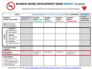 FOCUS BUSINESS MODEL (CUSTOMER/PRODUCT) DEVELOPMENT DASHBOARD LEARNING:
Findings/
Insights/Deci-
sions/Actions
BUSINESS/
GLOBAL VALUE CHAIN
DESCRIPTION/
INDUSTRY
BUSINESS
MODEL PROB.
& DISCOVERY
BUSINESS
MODEL
VALIDATION
BUSINESS
MODEL
EXECUTION
BUSINESS
MODEL
MANAGEMENT
INPUT (SUPPLIERS/
MATERIALS/ENERGY)
ELEMENTS
(EMPLOYEES/
MACHINERY)
PROCESS
(Bus. Process/
Strategies)
OUTPUTS:
PRODUCT/SERVICE
RETAILERS/DISTRIB./
CHANNELS
CONSUMERS/
CUSTOMERS (Experience)
Early Adopters/
Innovators
Early Majority Late Majority Loyal/Overserved/
Underserved
ENVIRONMENT
- COMPETITORS (Industry)
- PARTNERS (Complementors)
- INVESTORS (Revenue/Cost)
- PUBLIC/SOCIETY/Enemies
- GOVERNMENT/NGOs
BUSINESS MODEL DEVELOPMENT (BMD) MATRIX: Template
Collaboratively Design Oh My God-Vision, Strategies, Products, Services, and Business Models
SYSTEM
(INDUSTRY/BUSINESS) GURUS
Copyright 2010. Dr. Rod King. rodkuhnking@sbcglobal.net & http://businessmodels.ning.com & http://twitter.com/RodKuhnKing
 