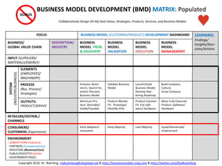 FOCUS BUSINESS MODEL (CUSTOMER/PRODUCT) DEVELOPMENT DASHBOARD LEARNING:
Findings/
Insights/Deci-
sions/Actions
BUSINESS/
GLOBAL VALUE CHAIN
DESCRIPTION/
INDUSTRY
BUSINESS
MODEL PROB.
& DISCOVERY
BUSINESS
MODEL
VALIDATION
BUSINESS
MODEL
EXECUTION
BUSINESS
MODEL
MANAGEMENT
INPUT (SUPPLIERS/
MATERIALS/ENERGY)
ELEMENTS
(EMPLOYEES/
MACHINERY)
PROCESS
(Bus. Process/
Strategies)
Envision, Brain-
storm, Search for,
and/or Discover
Business Model
Validate Business
Model
Launch/Scale
Business Model;
Develop Mar-
keting Roadmap
Build Company
Culture;
Grow Company
OUTPUTS:
PRODUCT/SERVICE
Minimum Pro-
duct: Desirable/
Viable/Feasible
Product-Market
Fit: Prototype/
Pilot/No-frills
Product-Solution
Fit: Full Soft-
ware/ Hardware
More Fully Featured
Product: Software/
Hardware
RETAILERS/DISTRIB./
CHANNELS
CONSUMERS/
CUSTOMERS (Experience)
Early Adopters/
Innovators
Early Majority Late Majority Loyal/Overserved/
Underserved
ENVIRONMENT
- COMPETITORS (Industry)
- PARTNERS (Complementors)
- INVESTORS (Revenue/Cost)
- PUBLIC/SOCIETY/Enemies
- GOVERNMENT/NGOs
BUSINESS MODEL DEVELOPMENT (BMD) MATRIX: Populated
Collaboratively Design Oh My God-Vision, Strategies, Products, Services, and Business Models
SYSTEM
(INDUSTRY/BUSINESS) GURUS
Copyright 2010. Dr. Rod King. rodkuhnking@sbcglobal.net & http://businessmodels.ning.com & http://twitter.com/RodKuhnKing
 