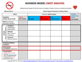 FOCUS PROCESS: SWOT Analysis FUTURE
(DISRUPTIVE/
IDEAL)
BUS. MODEL
BUSINESS/
GLOBAL VALUE CHAIN
GIVEN
BUS. MODEL
S:
Strengths
W:
Weaknesses
O:
Opportunities
T:
Threats
INPUT (SUPPLIERS/
MATERIALS/ENERGY)
ELEMENTS
(EMPLOYEES/
MACHINERY)
PROCESS
(Bus. Process/
Strategies)
OUTPUTS:
PRODUCT/SERVICE
RETAILERS/DISTRIB./
CHANNELS
CONSUMERS/
CUSTOMERS (Experience)
ENVIRONMENT
- COMPETITORS (Industry)
- PARTNERS (Complementors)
- INVESTORS (Revenue/Cost)
- PUBLIC/SOCIETY/Enemies
- GOVERNMENT/NGOs
Mission/Vision: …………………….………………………………………………….
BUSINESS MODEL SWOT ANALYSIS
Collaboratively Design Oh My God-Vision, Strategies, Products, Services, and Business Models
SYSTEM
(INDUSTRY/BUSINESS) GURUS
Market Segment (Customer Problem/Goal): ……………………….….…
Copyright 2010. Dr. Rod King. rodkuhnking@sbcglobal.net & http://businessmodels.ning.com & http://twitter.com/RodKuhnKing
 