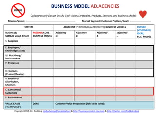 SYSTEM ADJACENT (PERIPHERAL/ALTERNATIVE) BUSINESS MODELS FUTURE
(VISIONARY/
IDEAL)
BUS. MODEL
BUSINESS/
GLOBAL VALUE CHAIN
PRESENT/CORE
BUSINESS MODEL
Adjacency
1:
Adjacency
2:
Adjacency
3:
Adjacency
…
S: Suppliers
E: Employees/
Knowledge Assets
M: Machinery/
Infrastructure
P: Processes
O: Outputs
(Product/Service)
R: Retailers/
Distributors/
Channels
C: Consumers/
Customers
E: Environment
VALUE CHAIN
(“SEMPORCE”)
CORE Customer Value Proposition (Job To Be Done):
BUSINESS MODEL ADJACENCIES
Collaboratively Design Oh My God-Vision, Strategies, Products, Services, and Business Models
GURUS
Mission/Vision: …………………….…………………………………………………. Market Segment (Customer Problem/Goal): ……………………….….…
Copyright 2010. Dr. Rod King. rodkuhnking@sbcglobal.net & http://businessmodels.ning.com & http://twitter.com/RodKuhnKing
 