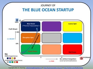 (-): PAIN
(+): DELIGHT
Disruption Spot
Luxury Spot
Strategic
Choice
Key
OMG-Experience:
Undesirable Experience:
Profit Margin
No. of Direct Competitors
(Level of Commoditization)
Blue Ocean
(“Practical Impossibility”)
Luxury Spot
Disruption Spot
Green Ocean Red Ocean
JOURNEY OF
THE BLUE OCEAN STARTUP
3
100%
6
10%
20%
10 (Global)
Copyright 2010. Dr. Rod King. rodkuhnking@sbcglobal.net & http://businessmodels.ning.com & http://twitter.com/RodKuhnKing
 