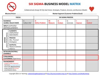 FOCUS SIX SIGMA PROCESS
BUSINESS/
GLOBAL VALUE CHAIN
C:
Collect Info’
D:
Define Problem
M:
Measure
A:
Analyze
G:
Generate
I:
Improve
C:
Control
INPUT (SUPPLIERS/
MATERIALS/ENERGY)
ELEMENTS
(EMPLOYEES/
MACHINERY)
PROCESS
(Bus. Process/
Strategies)
OUTPUTS:
PRODUCT/SERVICE
(Defects)
RETAILERS/DISTRIB./
CHANNELS
CONSUMERS/
CUSTOMERS (Experience)
ENVIRONMENT
- COMPETITORS (Industry)
- PARTNERS (Complementors)
- INVESTORS (Revenue/Cost)
- PUBLIC/SOCIETY/Enemies
- GOVERNMENT/NGOs
Mission/Vision: …………………….………………………………………………….
SIX SIGMA-BUSINESS MODEL MATRIX
Collaboratively Design Oh My God-Vision, Strategies, Products, Services, and Business Models
SYSTEM
(INDUSTRY/BUSINESS) GURUS
Market Segment (Customer Problem/Goal): ……………………….….…
Copyright 2010. Dr. Rod King. rodkuhnking@sbcglobal.net & http://businessmodels.ning.com & http://twitter.com/RodKuhnKing
 