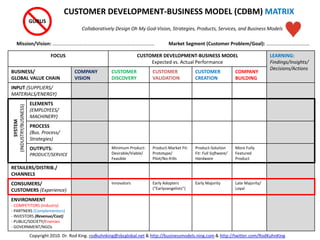 FOCUS CUSTOMER DEVELOPMENT-BUSINESS MODEL
Expected vs. Actual Performance
LEARNING:
Findings/Insights/
Decisions/Actions
BUSINESS/
GLOBAL VALUE CHAIN
COMPANY
VISION
CUSTOMER
DISCOVERY
CUSTOMER
VALIDATION
CUSTOMER
CREATION
COMPANY
BUILDING
INPUT (SUPPLIERS/
MATERIALS/ENERGY)
ELEMENTS
(EMPLOYEES/
MACHINERY)
PROCESS
(Bus. Process/
Strategies)
OUTPUTS:
PRODUCT/SERVICE
Minimum Product:
Desirable/Viable/
Feasible
Product-Market Fit:
Prototype/
Pilot/No-frills
Product-Solution
Fit: Full Software/
Hardware
More Fully
Featured
Product
RETAILERS/DISTRIB./
CHANNELS
CONSUMERS/
CUSTOMERS (Experience)
Innovators Early Adopters
(“Earlyvangelists”)
Early Majority Late Majority/
Loyal
ENVIRONMENT
- COMPETITORS (Industry)
- PARTNERS (Complementors)
- INVESTORS (Revenue/Cost)
- PUBLIC/SOCIETY/Enemies
- GOVERNMENT/NGOs
Mission/Vision: …………………….………………………………………………….
CUSTOMER DEVELOPMENT-BUSINESS MODEL (CDBM) MATRIX
Collaboratively Design Oh My God-Vision, Strategies, Products, Services, and Business Models
SYSTEM
(INDUSTRY/BUSINESS) GURUS
Market Segment (Customer Problem/Goal): ……………………….….…
Copyright 2010. Dr. Rod King. rodkuhnking@sbcglobal.net & http://businessmodels.ning.com & http://twitter.com/RodKuhnKing
 