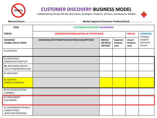 ITEM
FOCUS
CUSTOMER DISCOVERY DASHBOARD
STATEMENT/FORMULATION OF HYPOTHESES RESULT LEARNING:
Findings/
Insights/
Decisions/
Actions
BUSINESS/
GLOBAL VALUE CHAIN
JOBS/GOALS/STATEMENTS/QUESTIONS/ASSUMPTIONS MEDIA/
METRICS/
CRITERIA
Expected
Perform-
ance
Actual
Perform-
ance
S: SUPPLIERS
E: EMPLOYEES/
KNOWLEDGE ASSETS/IP
M: MACHINERY/EQUIP./
FACILITY/INFRASTRUCTURE
P: PROCESSES
O: OUTPUTS
(PRODUCT/SERVICE)
R: RETAILERS/DISTRIB./
CHANNELS
C: CONSUMERS/
CUSTOMERS
E: ENVIRONMENT/PUBLIC/
COMPETITORS/
INVESTORS/PARTNERS
CUSTOMER DISCOVERY-BUSINESS MODEL
Collaboratively Design Oh My God-Vision, Strategies, Products, Services, and Business Models
Mission/Vision: …………………….…………………………………………………. Market Segment (Customer Problem/Goal): ……………………….….…
GURUS
 