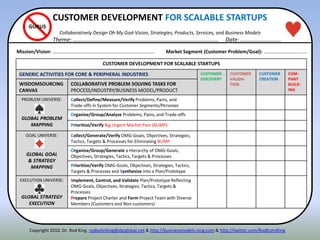 CUSTOMER DEVELOPMENT FOR SCALABLE STARTUPS
Collaboratively Design Oh My God-Vision, Strategies, Products, Services, and Business Models
Theme: ………………………………………………………………………………………… Date: …………………..…..
CUSTOMER DEVELOPMENT FOR SCALABLE STARTUPS
GENERIC ACTIVITIES FOR CORE & PERIPHERAL INDUSTRIES CUSTOMER
DISCOVERY
CUSTOMER
VALIDA-
TION
CUSTOMER
CREATION
COM-
PANY
BUILD-
ING
WISDOMSOURCING
CANVAS
COLLABORATIVE PROBLEM SOLVING TASKS FOR
PROCESS/INDUSTRY/BUSINESS MODEL/PRODUCT
PROBLEM UNIVERSE:
GLOBAL PROBLEM
MAPPING
Collect/Define/Measure/Verify Problems, Pains, and
Trade-offs in System for Customer Segments/Personas
Organize/Group/Analyze Problems, Pains, and Trade-offs
Prioritize/Verify Big Urgent Market Pain (BUMP)
GOAL UNIVERSE:
GLOBAL GOAL
& STRATEGY
MAPPING
Collect/Generate/Verify OMG-Goals, Objectives, Strategies,
Tactics, Targets & Processes for Eliminating BUMP
Organize/Group/Generate a Hierarchy of OMG-Goals,
Objectives, Strategies, Tactics, Targets & Processes
Prioritize/Verify OMG-Goals, Objectives, Strategies, Tactics,
Targets & Processes and Synthesize into a Plan/Prototype
EXECUTION UNIVERSE:
GLOBAL STRATEGY
EXECUTION
Implement, Control, and Validate Plan/Prototype Reflecting
OMG-Goals, Objectives, Strategies, Tactics, Targets &
Processes
Prepare Project Charter and Form Project Team with Diverse
Members (Customers and Non-customers)
Mission/Vision: …………………….………………………………………………….
GURUS
Market Segment (Customer Problem/Goal): ……………………….….…
Copyright 2010. Dr. Rod King. rodkuhnking@sbcglobal.net & http://businessmodels.ning.com & http://twitter.com/RodKuhnKing
 