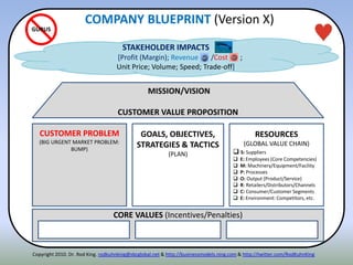 CORE VALUES (Incentives/Penalties)
STAKEHOLDER IMPACTS
[Profit (Margin); Revenue /Cost ;
Unit Price; Volume; Speed; Trade-off]
GOALS, OBJECTIVES,
STRATEGIES & TACTICS
(PLAN)
CUSTOMER PROBLEM
(BIG URGENT MARKET PROBLEM:
BUMP)
RESOURCES
(GLOBAL VALUE CHAIN)
 S: Suppliers
 E: Employees (Core Competencies)
 M: Machinery/Equipment/Facility
 P: Processes
 O: Output (Product/Service)
 R: Retailers/Distributors/Channels
 C: Consumer/Customer Segments
 E: Environment: Competitors, etc.
COMPANY BLUEPRINT (Version X)
MISSION/VISION
CUSTOMER VALUE PROPOSITION
GURUS
Copyright 2010. Dr. Rod King. rodkuhnking@sbcglobal.net & http://businessmodels.ning.com & http://twitter.com/RodKuhnKing
 