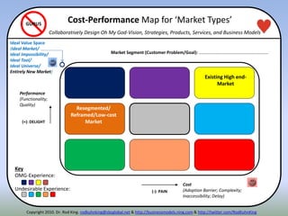 (-): PAIN
(+): DELIGHT
Disruption Spot
Luxury Spot
Strategic
Choice
Resegmented/
Reframed/Low-cost
Market
Cost
(Adoption Barrier; Complexity;
Inaccessibility; Delay)
Existing High end-
Market
Performance
(Functionality;
Quality)
Key
OMG-Experience:
Undesirable Experience:
GURUS
Cost-Performance Map for ‘Market Types’
Collaboratively Design Oh My God-Vision, Strategies, Products, Services, and Business Models
Market Segment (Customer Problem/Goal): ………………………………………………………
Ideal Value Space
(Ideal Market/
Ideal Impossibility/
Ideal Tool/
Ideal Universe/
Entirely New Market)
Copyright 2010. Dr. Rod King. rodkuhnking@sbcglobal.net & http://businessmodels.ning.com & http://twitter.com/RodKuhnKing
 