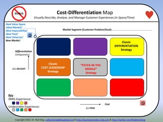 (-): PAIN
(+): DELIGHT
Disruption Spot
Luxury Spot
Strategic
Choice
Cost-Differentiation Map
Visually Describe, Analyze, and Manage Customer Experiences (in Space/Time)
Key
OMG-Experience:
Undesirable Experience:
Differentiation
(Uniqueness)
Cost
Classic
DIFFERENTIATION
Strategy
Classic
COST LEADERSHIP
Strategy
GURUS
Market Segment (Customer Problem/Goal): ………………………………………………………
“STUCK-IN-THE-
MIDDLE”
Strategy
Ideal Value Space
(Ideal Market/
Ideal Impossibility/
Ideal Tool/
Ideal Universe/
New Market)
Copyright 2010. Dr. Rod King. rodkuhnking@sbcglobal.net & http://businessmodels.ning.com & http://twitter.com/RodKuhnKing
 