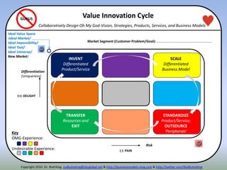 (-): PAIN
(+): DELIGHT
Disruption Spot
Luxury Spot
Strategic
Choice
Key
OMG-Experience:
Undesirable Experience:
Differentiation
(Uniqueness)
Risk
SCALE
Differentiated
Business Model
STANDARDIZE
Product/Service;
OUTSOURCE
‘Peripherals’
TRANSFER
Resources and
EXIT
INVENT
Differentiated
Product/Service
GURUS
Value Innovation Cycle
Collaboratively Design Oh My God-Vision, Strategies, Products, Services, and Business Models
Market Segment (Customer Problem/Goal): ………………………………………………………
Ideal Value Space
(Ideal Market/
Ideal Impossibility/
Ideal Tool/
Ideal Universe/
New Market)
Copyright 2010. Dr. Rod King. rodkuhnking@sbcglobal.net & http://businessmodels.ning.com & http://twitter.com/RodKuhnKing
 
