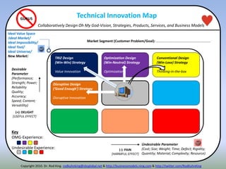 (-): PAIN
[HARMFUL EFFECT]
(+): DELIGHT
[USEFUL EFFECT]
Disruption Spot
Luxury Spot
Strategic
Choice
Undesirable Parameter
(Cost; Size; Weight; Time; Defect; Rigidity;
Quantity; Material; Complexity; Resource)
TRIZ Design
(Win-Win) Strategy
Value Innovation
Conventional Design
(Win-Lose) Strategy
Thinking-in-the-box
Optimization Design
(Win-Neutral) Strategy
Optimization
Disruptive Design
(‘Good Enough’) Strategy
Disruptive Innovation
Desirable
Parameter
(Performance;
Strength; Power;
Reliability
Quality;
Accuracy;
Speed; Content;
Versatility)
GURUS
Market Segment (Customer Problem/Goal): ………………………………………………………
Key
OMG-Experience:
Undesirable Experience:
Ideal Value Space
(Ideal Market/
Ideal Impossibility/
Ideal Tool/
Ideal Universe/
New Market)
Technical Innovation Map
Collaboratively Design Oh My God-Vision, Strategies, Products, Services, and Business Models
Copyright 2010. Dr. Rod King. rodkuhnking@sbcglobal.net & http://businessmodels.ning.com & http://twitter.com/RodKuhnKing
 