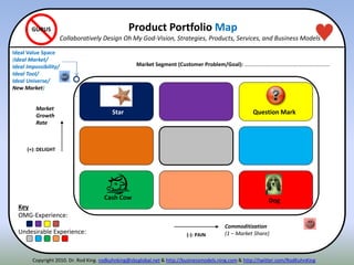 (-): PAIN
(+): DELIGHT
Disruption Spot
Luxury Spot
Strategic
Choice
Cash Cow
Star
Market
Growth
Rate
Commoditization
(1 – Market Share)
Dog
Question Mark
Key
OMG-Experience:
Undesirable Experience:
GURUS
Market Segment (Customer Problem/Goal): ………………………………………………………
Product Portfolio Map
Collaboratively Design Oh My God-Vision, Strategies, Products, Services, and Business Models
Ideal Value Space
(Ideal Market/
Ideal Impossibility/
Ideal Tool/
Ideal Universe/
New Market)
Copyright 2010. Dr. Rod King. rodkuhnking@sbcglobal.net & http://businessmodels.ning.com & http://twitter.com/RodKuhnKing
 