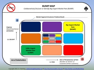 (-): PAIN
(+): DELIGHT
Disruption Spot
Luxury Spot
Strategic
Choice
Big Urgent Market
Pain
(BUMP)
BUMP MAP
Collaboratively Discover or Identify Big Urgent Market Pain (BUMP)
Urgency
(Need/Importance)
of Solution
Size or Pervasiveness of Pain
(Number of ‘Victims’ or
Customers & Non-customers)
GURUS
List of Stakeholders
Market Segment (Customer Problem/Goal): ………………………………………………………
Little Urgent
Market Pain
(LUMP)
Copyright 2010. Dr. Rod King. rodkuhnking@sbcglobal.net & http://businessmodels.ning.com & http://twitter.com/RodKuhnKing
 