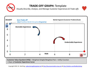 0
2
4
6
8
10
0 2 4 6 8 10
DELIGHT
PAIN
Customer Value Quotient (VEQ) = Weighted Delight/Weighted Pain = Utility Function
= Slope of Customer Experience Curve
Copyright 2010. Dr. Rod King. rodkuhnking@sbcglobal.net & http://businessmodels.ning.com & http://twitter.com/RodKuhnKing
TRADE-OFF GRAPH: Template
Visually Describe, Analyze, and Manage Customer Experiences & Trade-offs
Desirable Experience
Undesirable Experience
GURUS
Zero Trade-off
(Ideal Tool/New Market Disruption/Singularity)
Market Segment (Customer Problem/Goal):
………………………………………………………………………..…
 