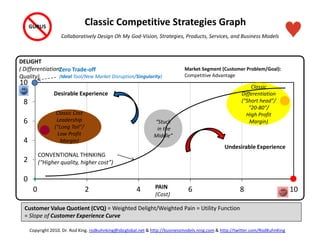 0
2
4
6
8
10
0 2 4 6 8 10
DELIGHT
( Differentiation;
Quality)
PAIN
(Cost)
Copyright 2010. Dr. Rod King. rodkuhnking@sbcglobal.net & http://businessmodels.ning.com & http://twitter.com/RodKuhnKing
Classic Competitive Strategies Graph
Collaboratively Design Oh My God-Vision, Strategies, Products, Services, and Business Models
CONVENTIONAL THINKING
(“Higher quality, higher cost”)
“Stuck
in the
Middle”
Classic
Differentiation
(“Short head”/
“20-80”/
High Profit
Margin)
Classic Cost
Leadership
(“Long Tail”/
Low Profit
Margin)
Desirable Experience
Undesirable Experience
GURUS
Zero Trade-off
(Ideal Tool/New Market Disruption/Singularity)
Market Segment (Customer Problem/Goal):
Competitive Advantage
Customer Value Quotient (CVQ) = Weighted Delight/Weighted Pain = Utility Function
= Slope of Customer Experience Curve
 